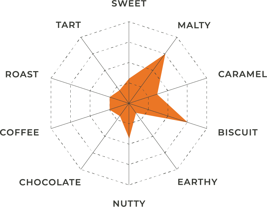 SpiderChart_BiscuitRye Flavor profile chart for Biscuit Rye
