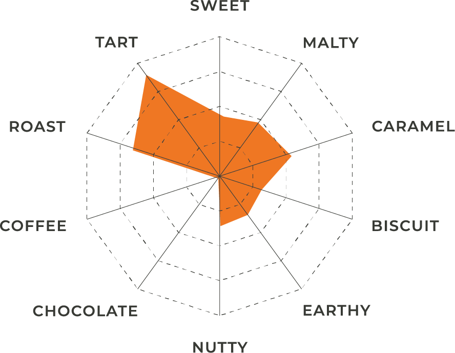 Brumalt | Flavor Profile | Great Western Malting Flavor profile chart for Brumalt shown as a spider graph in white, black and orange.