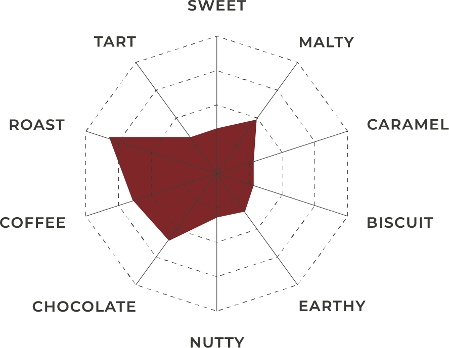 Crystal 120 Malt | Flavor Profile | Great Western Malting The flavor profile for Crystal 120 Malt shown as a spider chart in white, black and maroon.