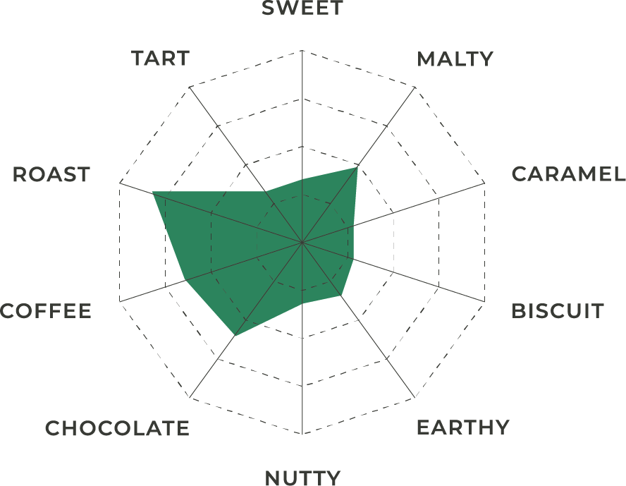 Organic Crystal 120 Malt | Flavor Profile | Great Western Malting The flavor profile chart for Vienna Malt shown as a spider graph in white, black and green.