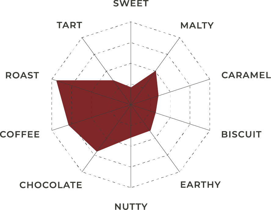 Crystal 150 Malt | Flavor Profile | Great Western Malting The flavor profile for Crystal 150 Malt shown as a spider chart in white, black and maroon.