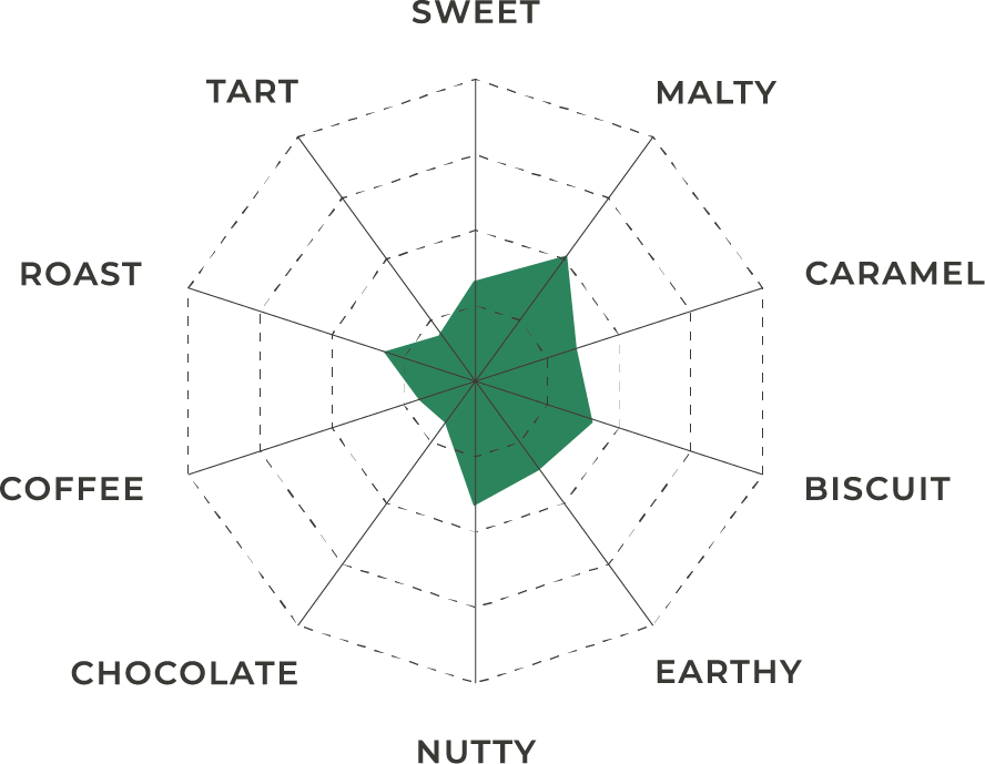 Organic Crystal 15 Malt | Flavor Profile | Great Western Malting The flavor profile chart for Organic Crystal 15 Malt shown as a spider graph in white, black and green.