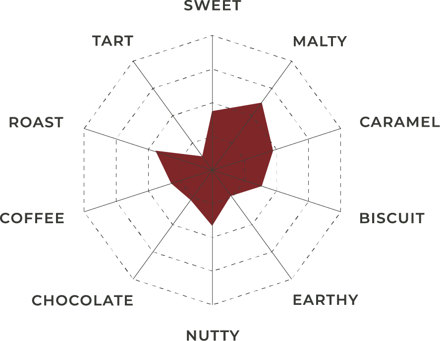 Crystal 40 Malt | Flavor Profile | Great Western Malting Flavor profile chart for Crystal 40 Malt shown in black, white and maroon by Great Western Malting.