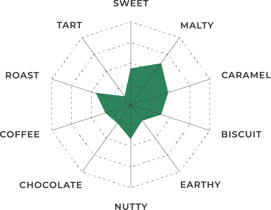 Organic Crystal 40 Malt | Flavor Profile | Great Western Malting The flavor profile chart for Vienna Malt shown as a spider chart in white, black and green.