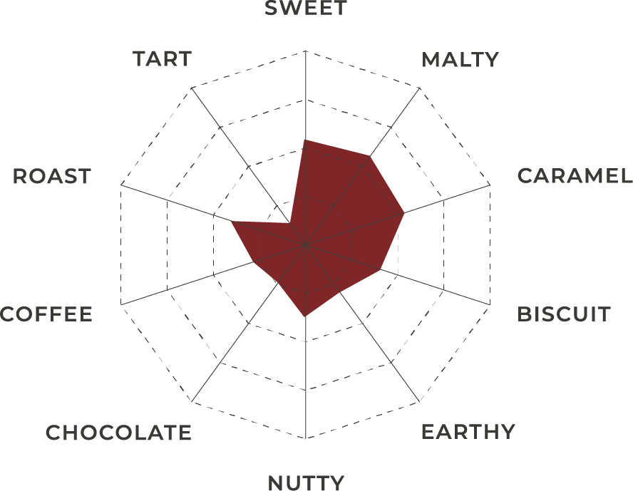 Crystal 60 Malt | Flavor Profile | Great Western Malting The flavor profile for Crystal 60 Malt shown as a spider chart in white, black and maroon.
