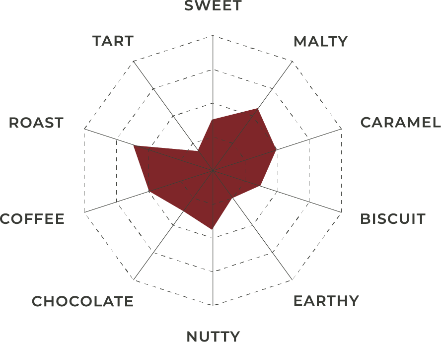 Crystal 75 Malt | Flavor Profile | Great Western Malting The flavor profile for Crystal Malt 75 shown as a spider chart in white, black and maroon.