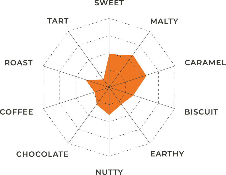 Caramel Steam Malt | Flavor Profile | Great Western Malting Flavor profile chart for Caramel Steam Malt shown as a spider graph in white, black and orange.