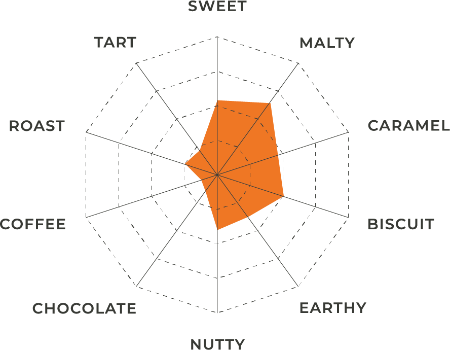 Dark Munich Malt | Flavor Profile | Great Western Malting Dark Munich Malt flavor profile chart in white and orange displayed in a spider chart.