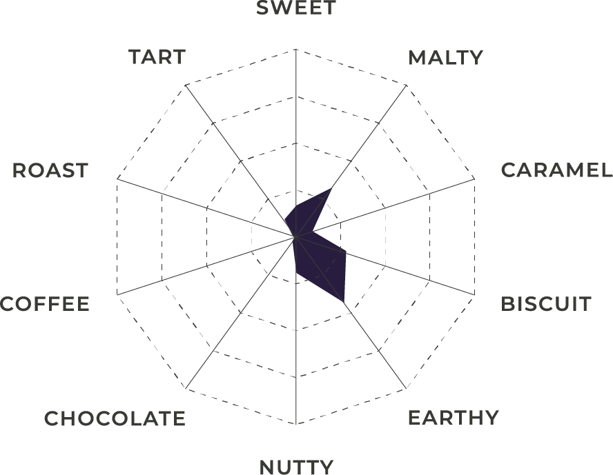 Dextra Pils Specialty Grain | Flavor Profile | Great Western Malting The flavor profile chart for Dextra Pils Specialty Grain shown as a spider graph in white and black.