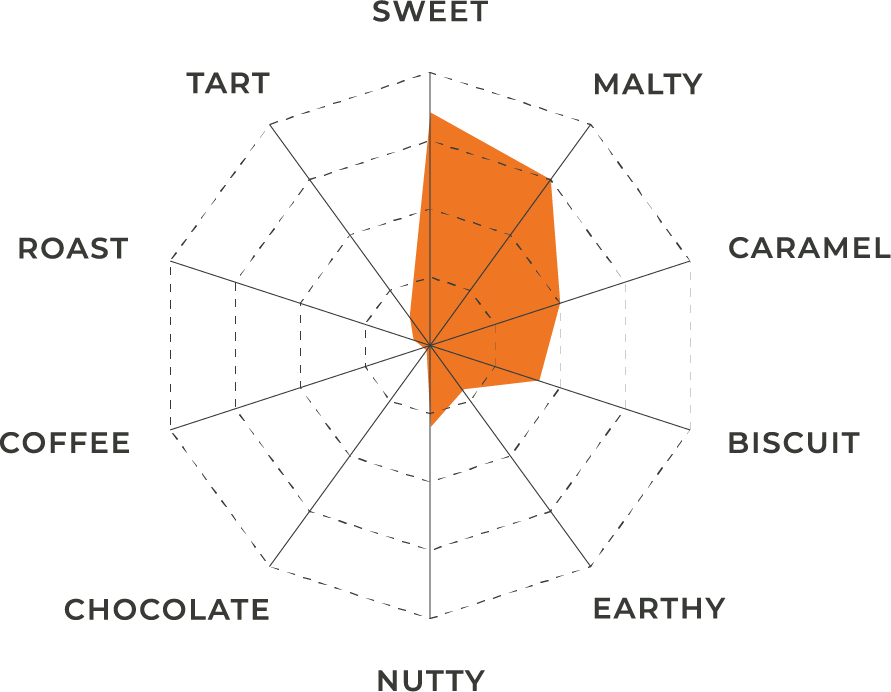 Light Munich Malt | Flavor Profile | Great Western Malting a spider chart showing the flavor profile chart for Light Munich Malt by Great Western Malting