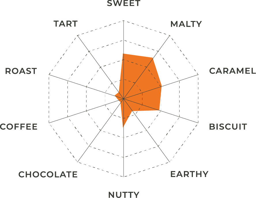 Munich Malt | Flavor Profile | Great Western Malting The flavor profile for Munich Malt shown as a spider chart in white, black and orange.
