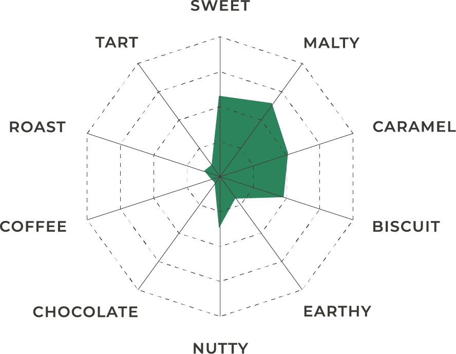 Organic Munich Malt | Flavor Profile | Great Western Malting The flavor profile chart for Organic Munich Malt shown as a spider graph in white, black and orange.