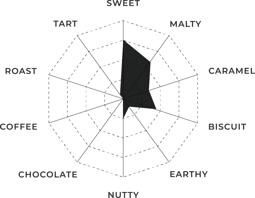 Pale High Color Malt | Flavor Profile | Great Western Malting Flavor profile chart for Pale High Color Malt shown as a spider graph in white and black.