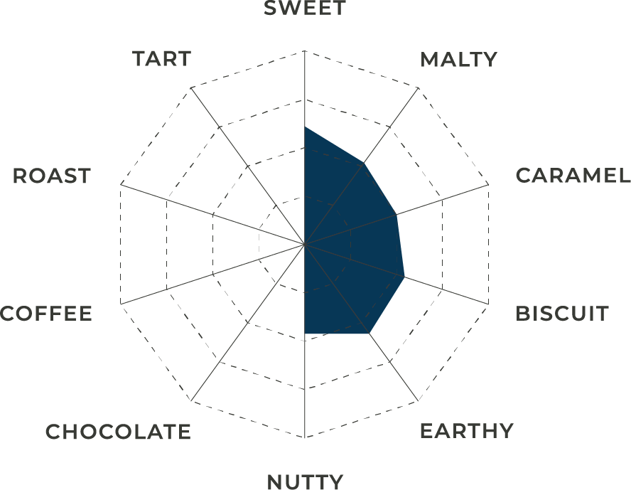 Pure Idaho Pilsner Malt | Flavor Profile | Great Western Malting The flavor profile for Pure Idaho Pilsner Malt shown as a spider chart in white, black and blue.