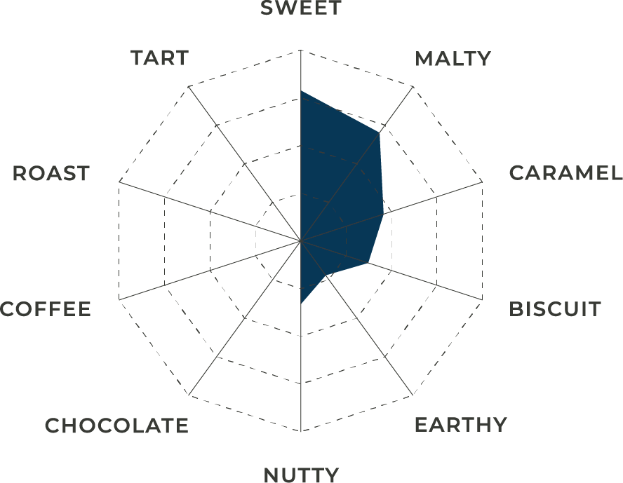 The flavor profile for Pure Oregon Malt shown as a spider chart in white, black and blue.