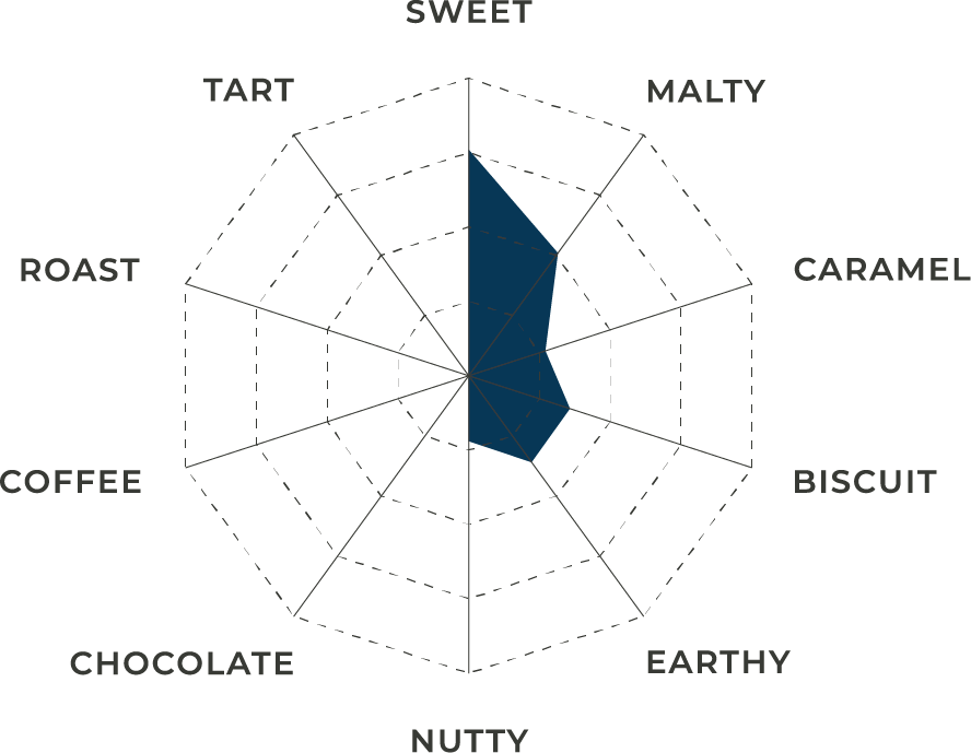 Pure Washington Malt | Flavor Profile | Great Western Malting The flavor profile for Pure Washington Malt shown as a spider chart in white, black and blue.