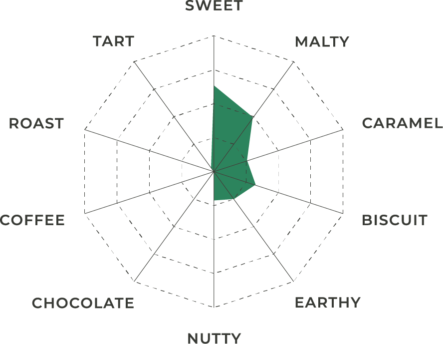 Organic Superior Pilsen | Flavor Profile | Great Western Malting The flavor profile chart for Organic Superior Pilsen Malt shown as a spider graph in green, black, and orange