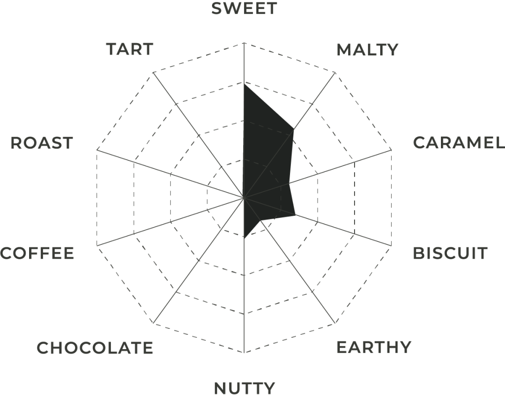 SpiderChart_TwoRow Flavor profile chart for Premium Two Row Malt
