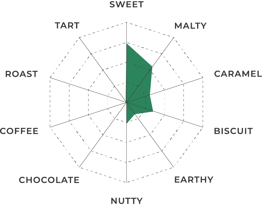 Organic Two Row Malt | Flavor Profile | Great Western Malting The flavor profile for Organic Two Row Malt shown as a spider chart in white, black and green.