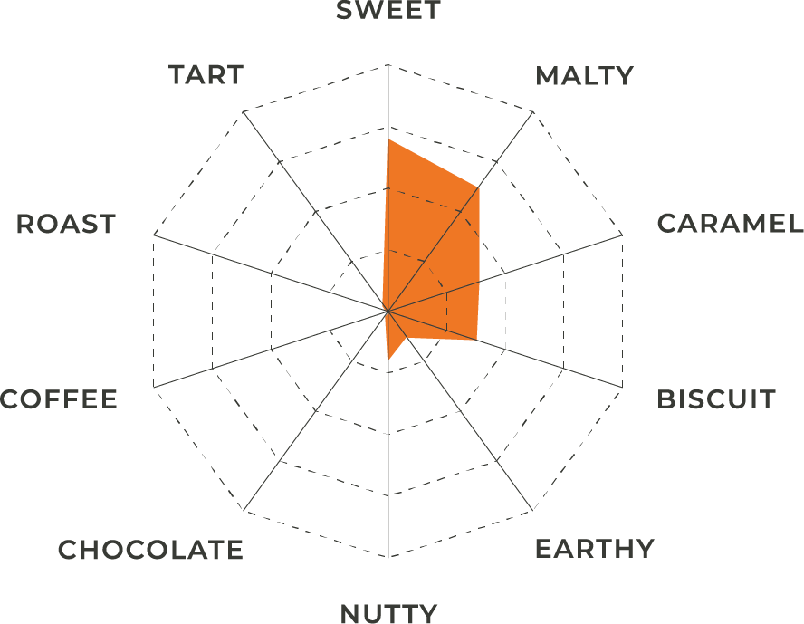The flavor profile chart for Vienna Malt shown as a spider graph in white, black and orange.