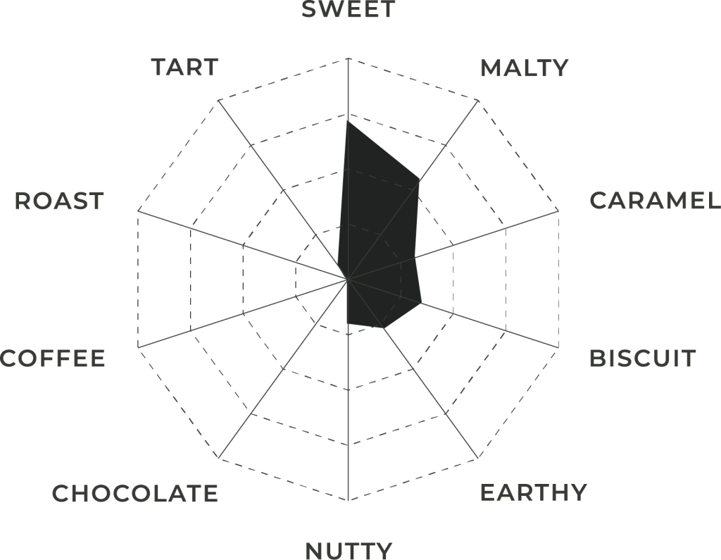 White Wheat Malt | Flavor Profile | Great Western Malting Flavor profile for White Wheat Malt shown in a spider chart by Great Western Malting.