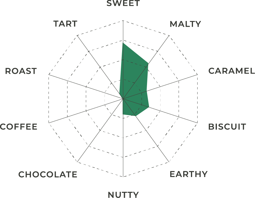Organic White Wheat Malt | Flavor Profile | Great Western Malting The flavor profile chart for White Wheat Malt shown as a spider graph in white, black and green.