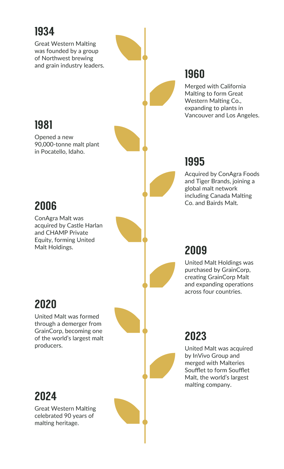 history-great-western-malting--Timeline-Mobile21 history-great-western-malting--Timeline-Mobile21