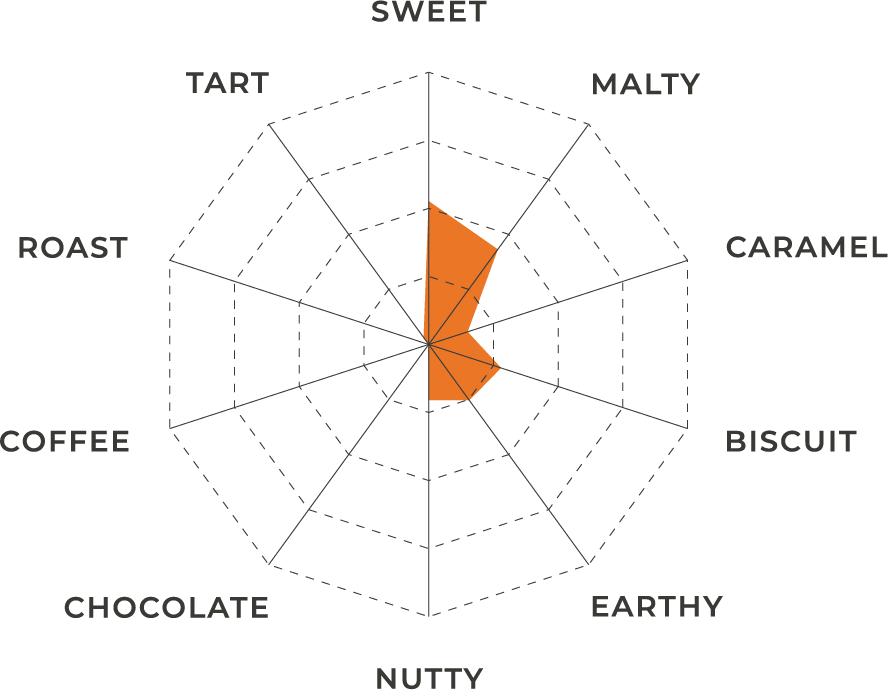 Chit Malt | Flavor Profile | Great Western Malting Flavor profile for Chit Malt shown in a spider chart by Great Western Malting.