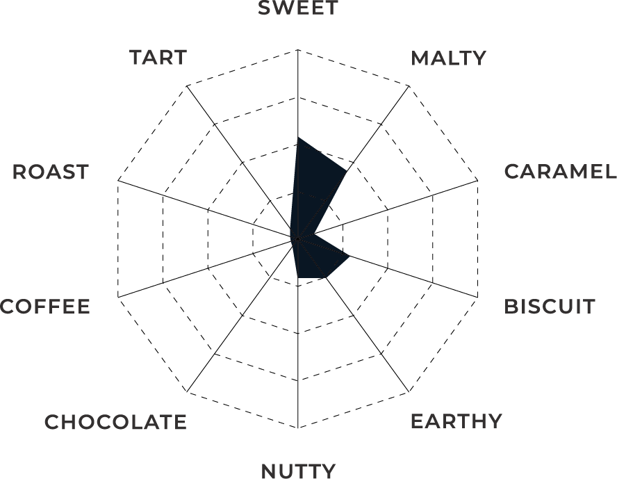 Low Color Wheat Malt | Flavor Profile | Great Western Malting The flavor profile chart for low color wheat Malt shown as a spider graph in white and black.